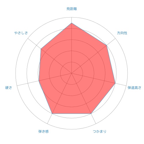 gt-radar-chart