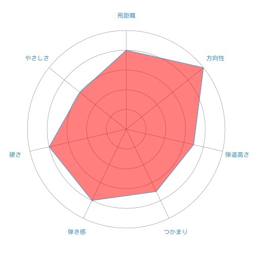 diamana-bf-radar-chart