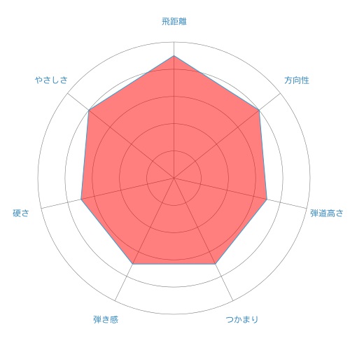 DiamanaB-radar-chart