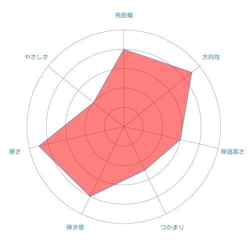 Diamana W-radar-chart