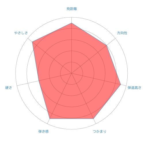 恥ずかしくないシャフト選び⑤USTマミヤATTAS | Amagoru