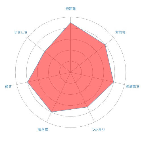 Motore Speeder-radar-chart