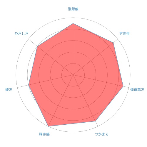 speeder-evolution%e2%85%a2-radar-chart