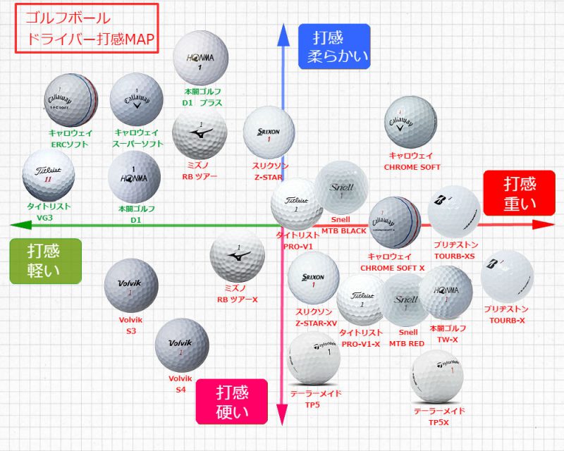 ゴルフボールの選び方 打感とスピンにこだわる話題の最新2019モデル22選比較map Amagoru