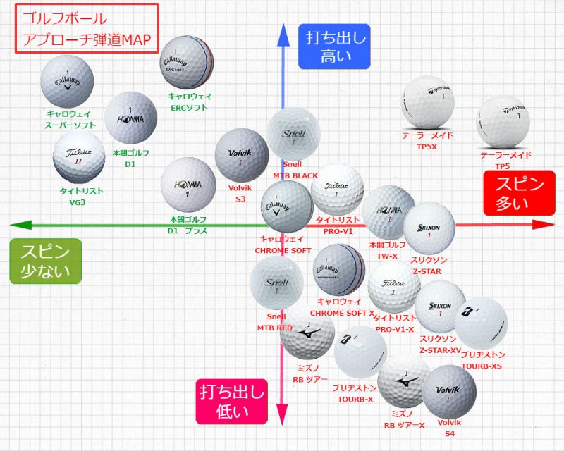 ゴルフボールの選び方 打感とスピンにこだわる話題の最新19モデル22選比較map Amagoru